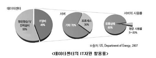 이미지: 데이터센터의 IT자원 활용율