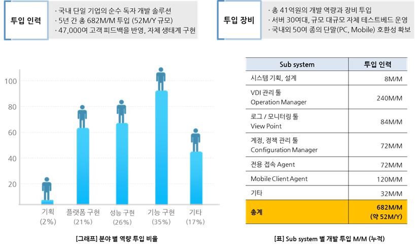 이미지: 분야별 투입인력 및 M/M 산출