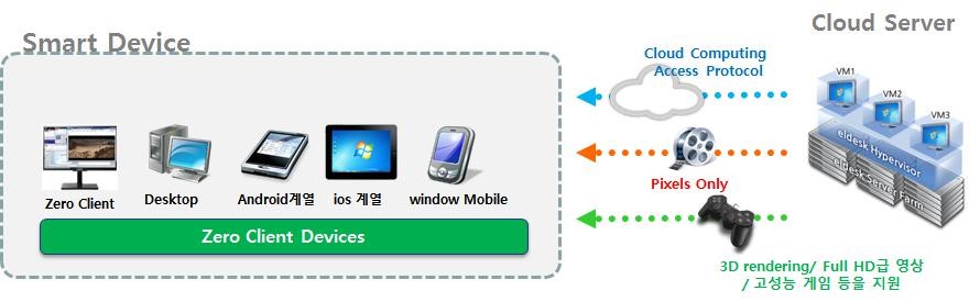 이미지: zero client device 구조도