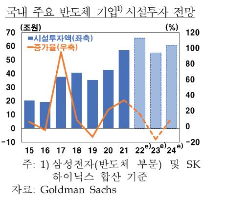 이미지: 국내 주요 반도체 기업 시설투자 전망