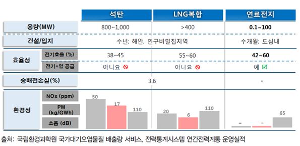이미지: 석탄,lng,연료전지 운영실적