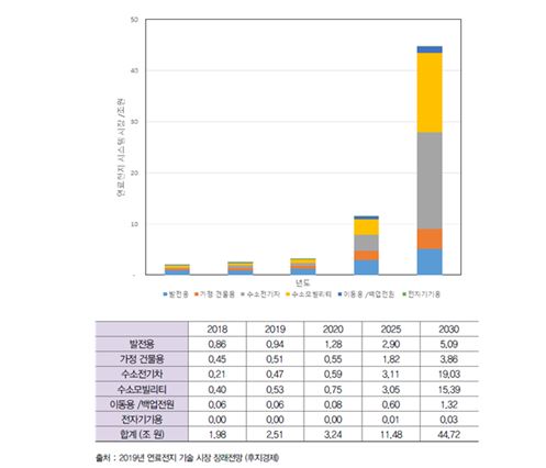 이미지: 세계 연료전지 시스템 시장규모