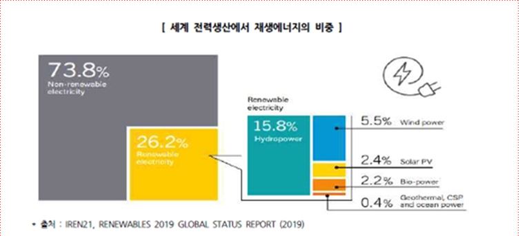 이미지: 세계 전력생산에서 재생에너지의 비중