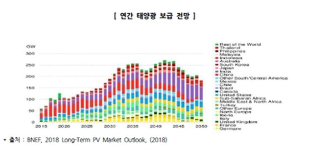 이미지: 연간 태양광 보급 전망