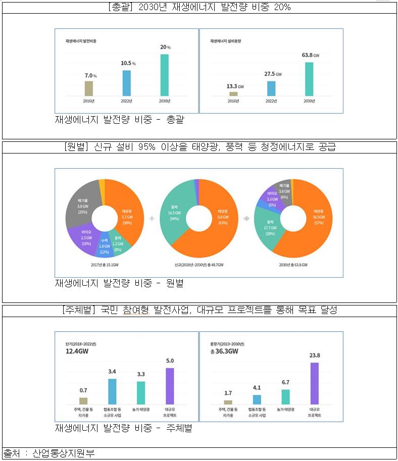 이미지: 재생에너지 발전량 비중_산업통상자원부자료