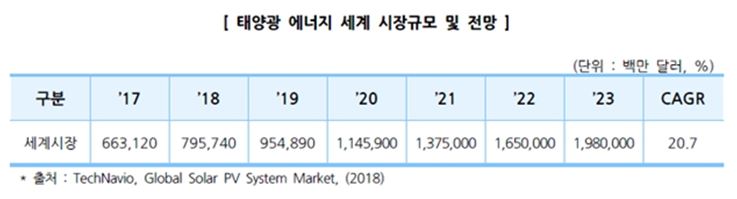 이미지: 태양광 에너지 세계 시장규모 및 전망