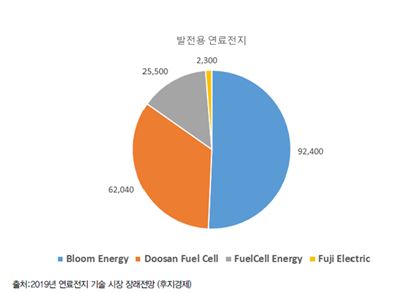 이미지: 2019년 발전용 연료전지 시장 점유현황(kw)