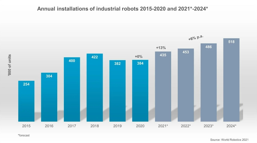 이미지: annual installations of industrial robots 2015~2020 and 2021~2024