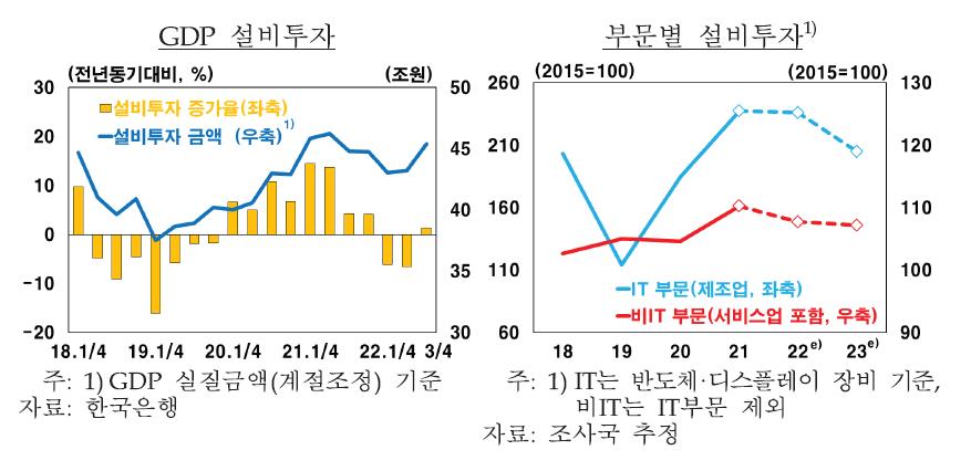 이미지: gdp설비투자,부문별 설비투자
