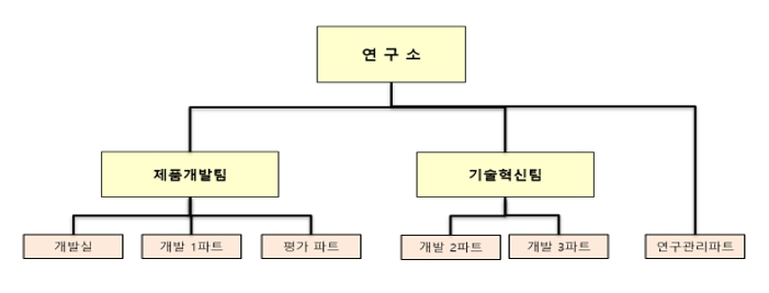 이미지: 연구소조직도
