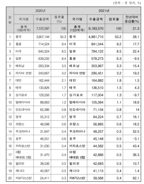이미지: (출처: 한국무역통계진흥원,한국보건산업진흥원)