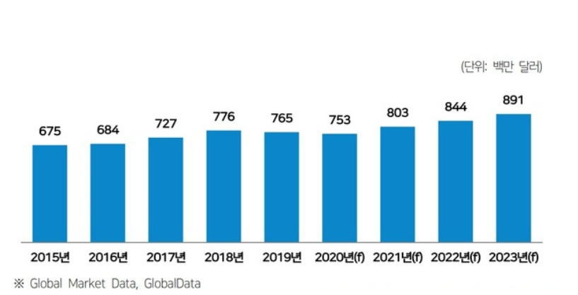 이미지: 국내 펫푸드시장 규모