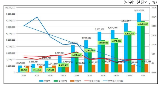 이미지: (출처: 식약처 외 수출입실적 재가공)