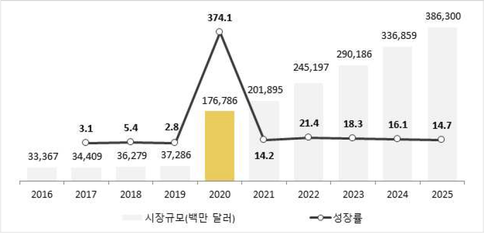 이미지: 디지털공연전시 시장규모 및 성장률 그래프