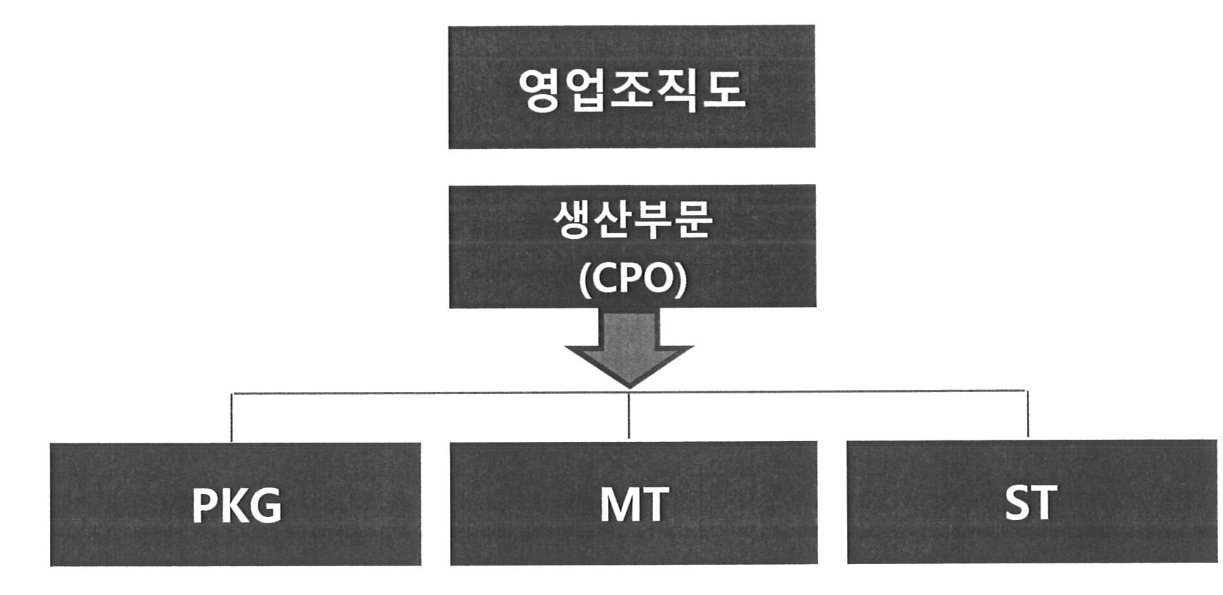 이미지: 영업조직도