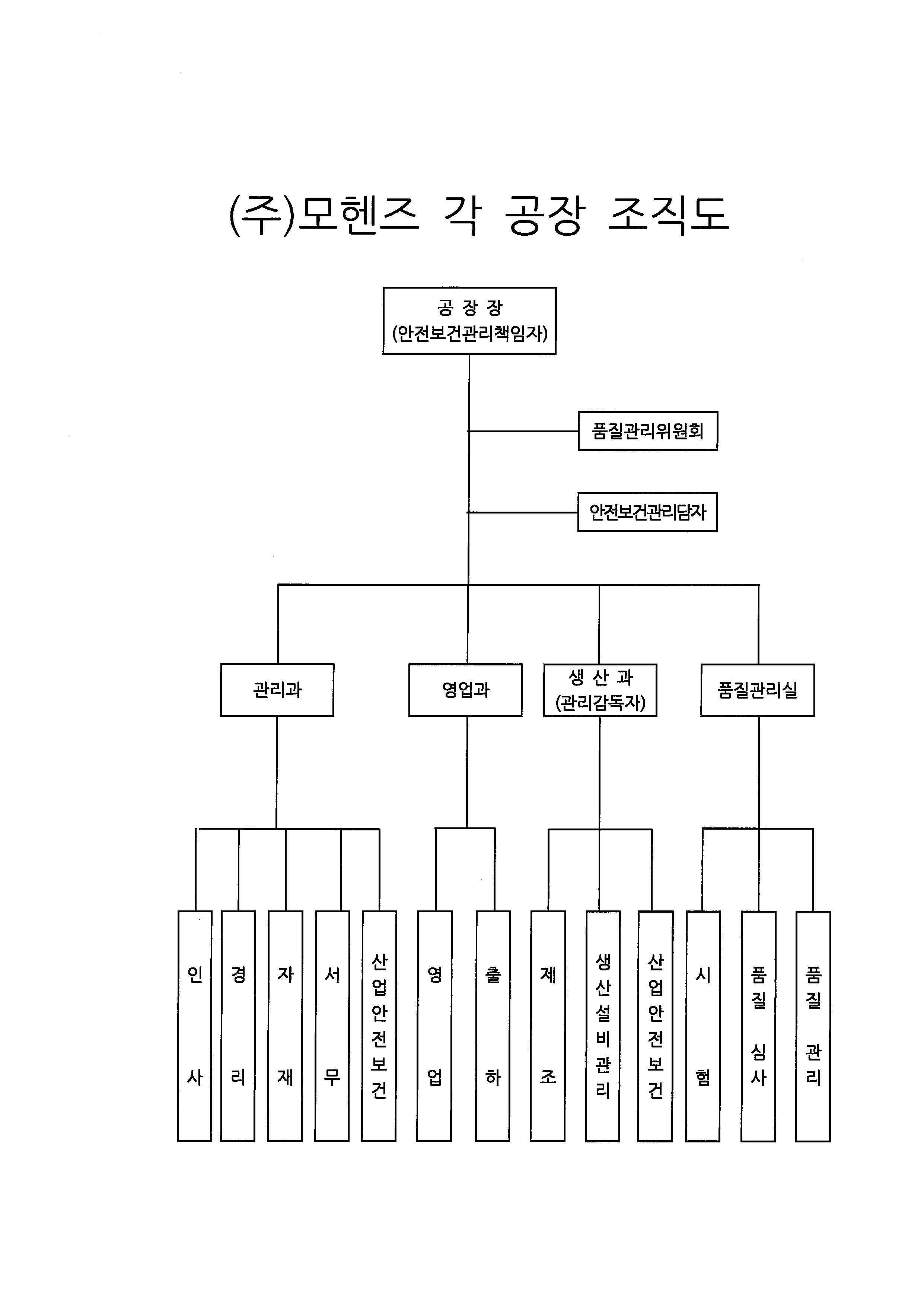 이미지: (주)모헨즈 각 공장 조직도