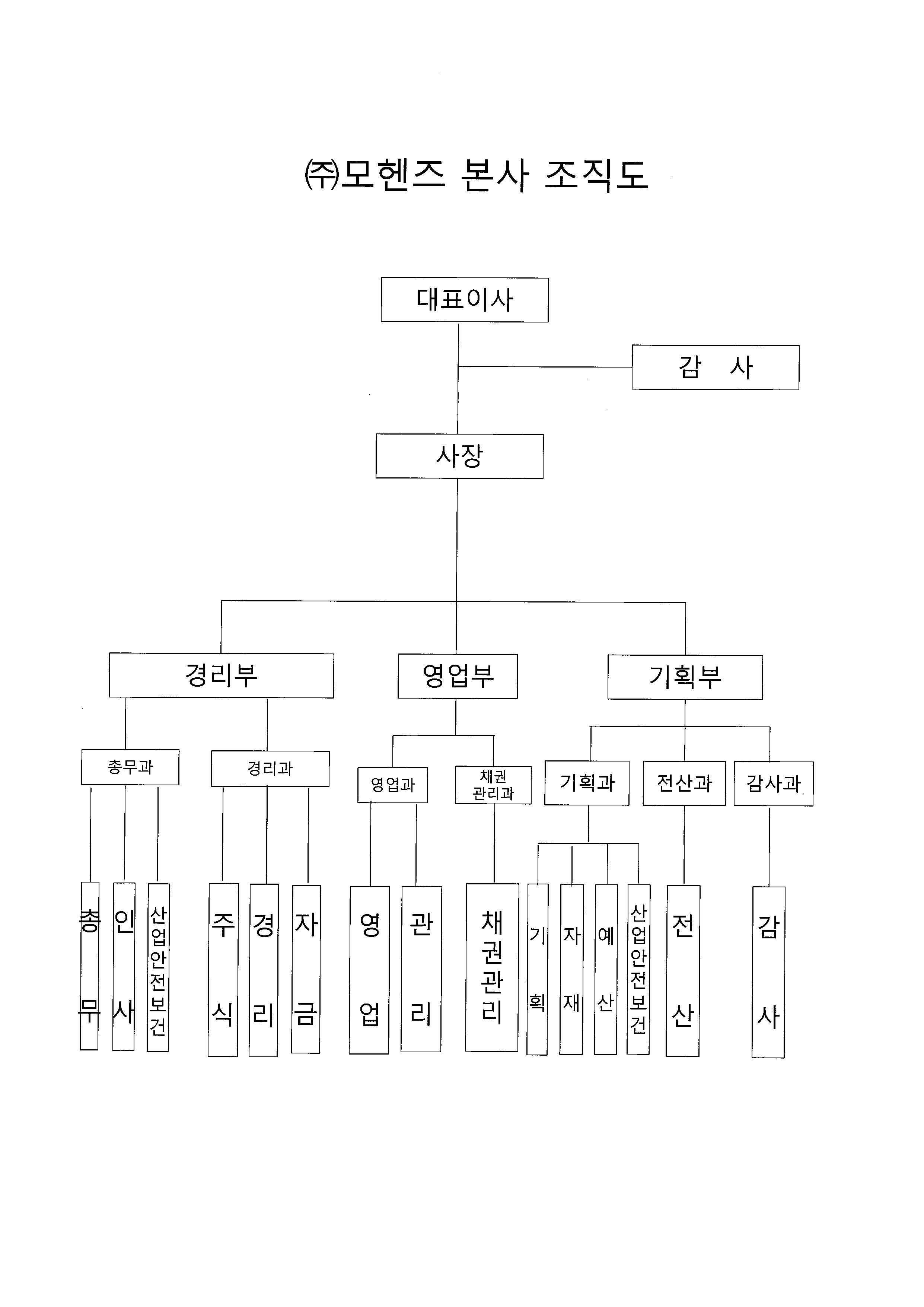 이미지: (주)모헨즈 본사 조직도