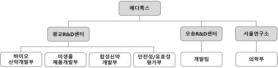 이미지: 조직도