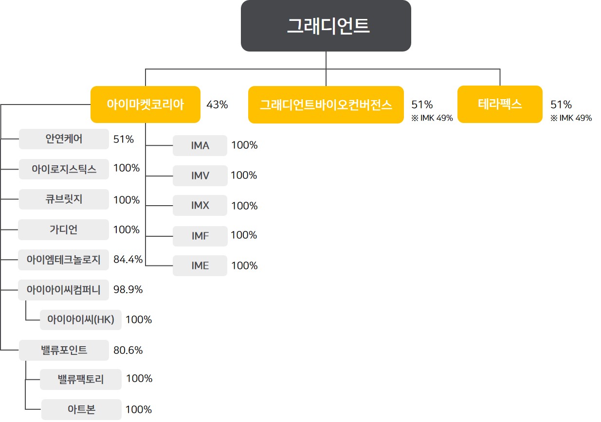 그래디언트] 분기보고서(일반법인)