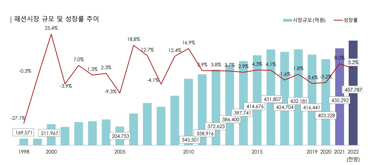 이미지: 국내패션시장 규모 및 성장률 추이