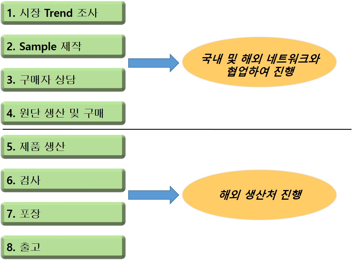 이미지: 제품생산구조도