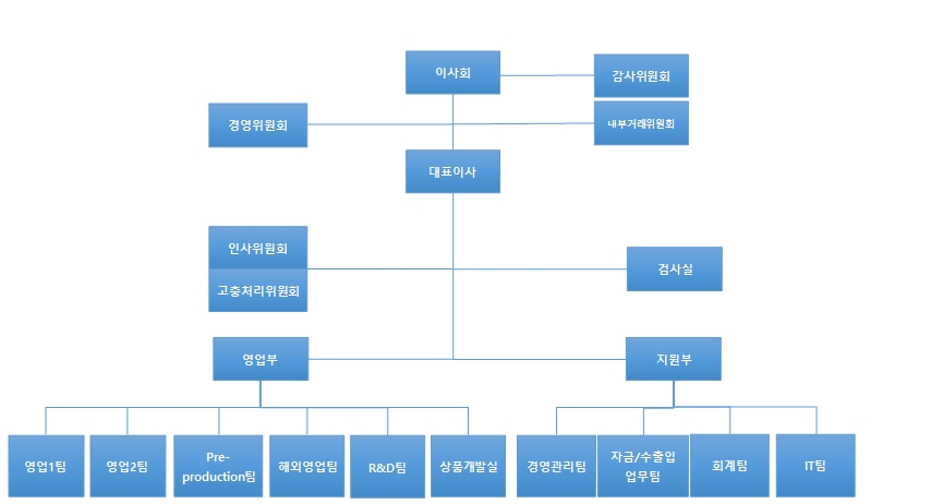 이미지: 조직도