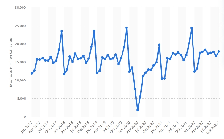 이미지: 2017-2022 미국패션리테일러 월간매출 추이