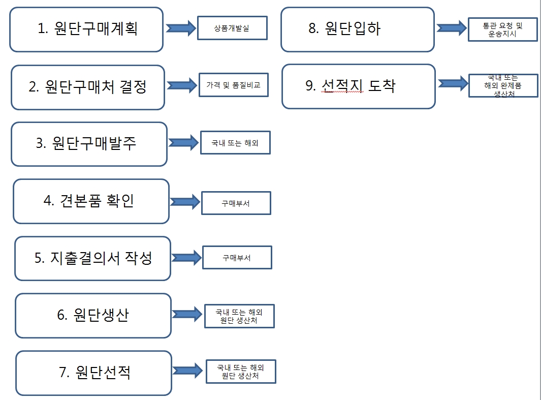이미지: 원재료 구입 흐름도