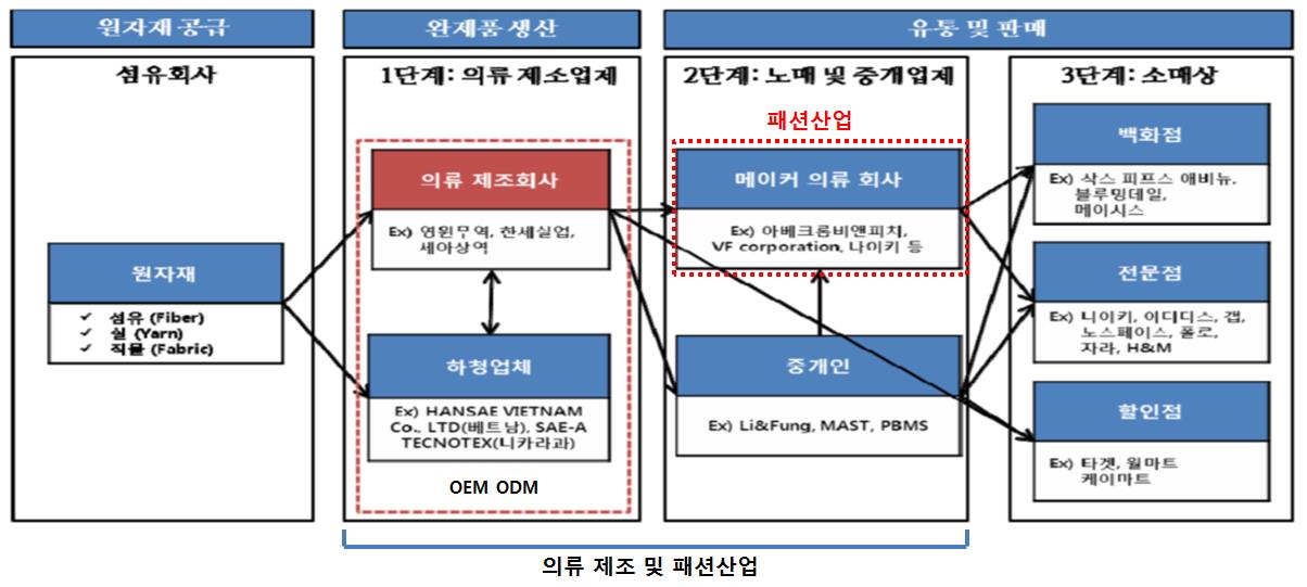 이미지: 패션산업의 구조
