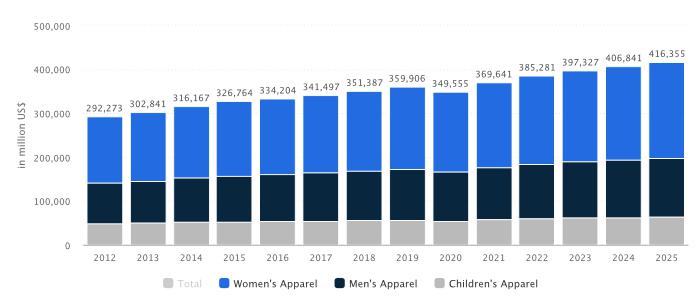 이미지: 미국의류 시장매출