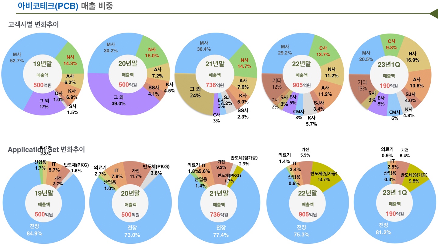 아비코전자] 분기보고서(일반법인)
