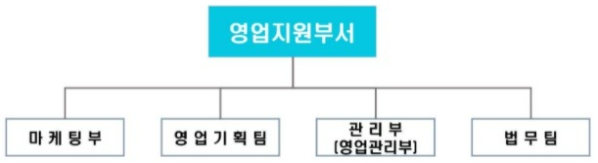 이미지: 영업지원조직도_23.03.31
