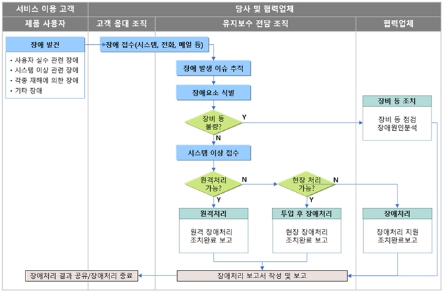 이미지: 장애발생 대응 절차