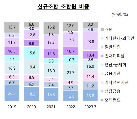 이미지: 신규조합 조합원 비중