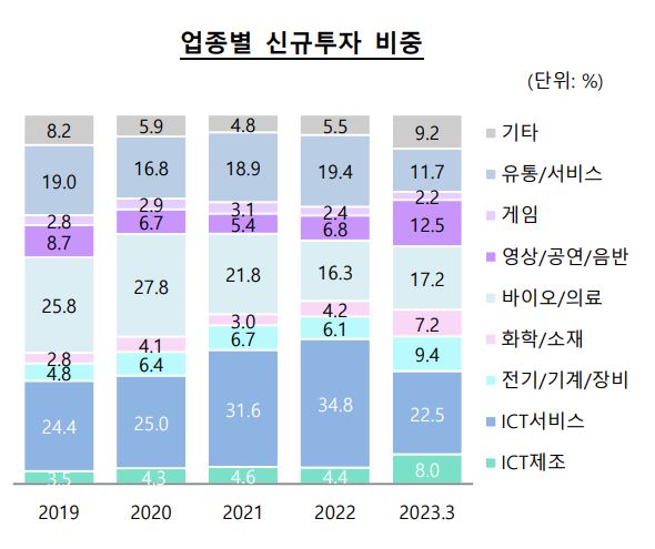 이미지: 업종별 신규투자 비중