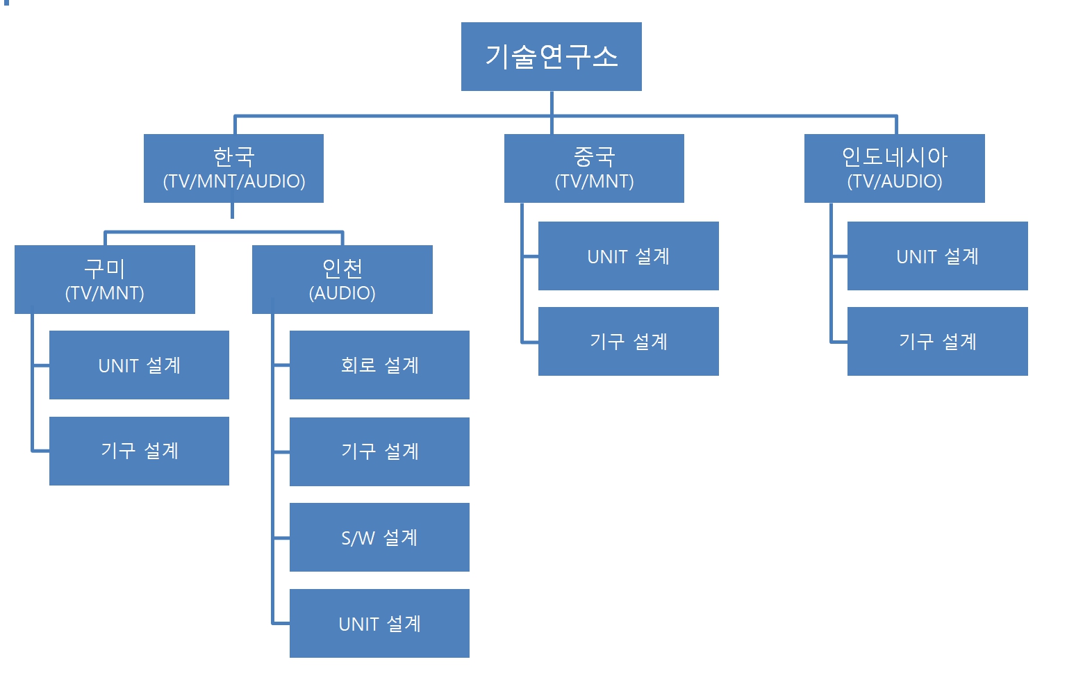 이미지: 연구소 조직도