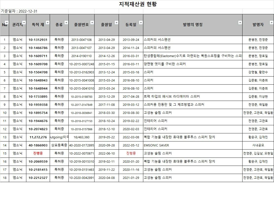이미지: 지적재산권 현황1