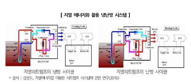 이미지: 그림-1. 지열에너지화 활용 냉난방시스템