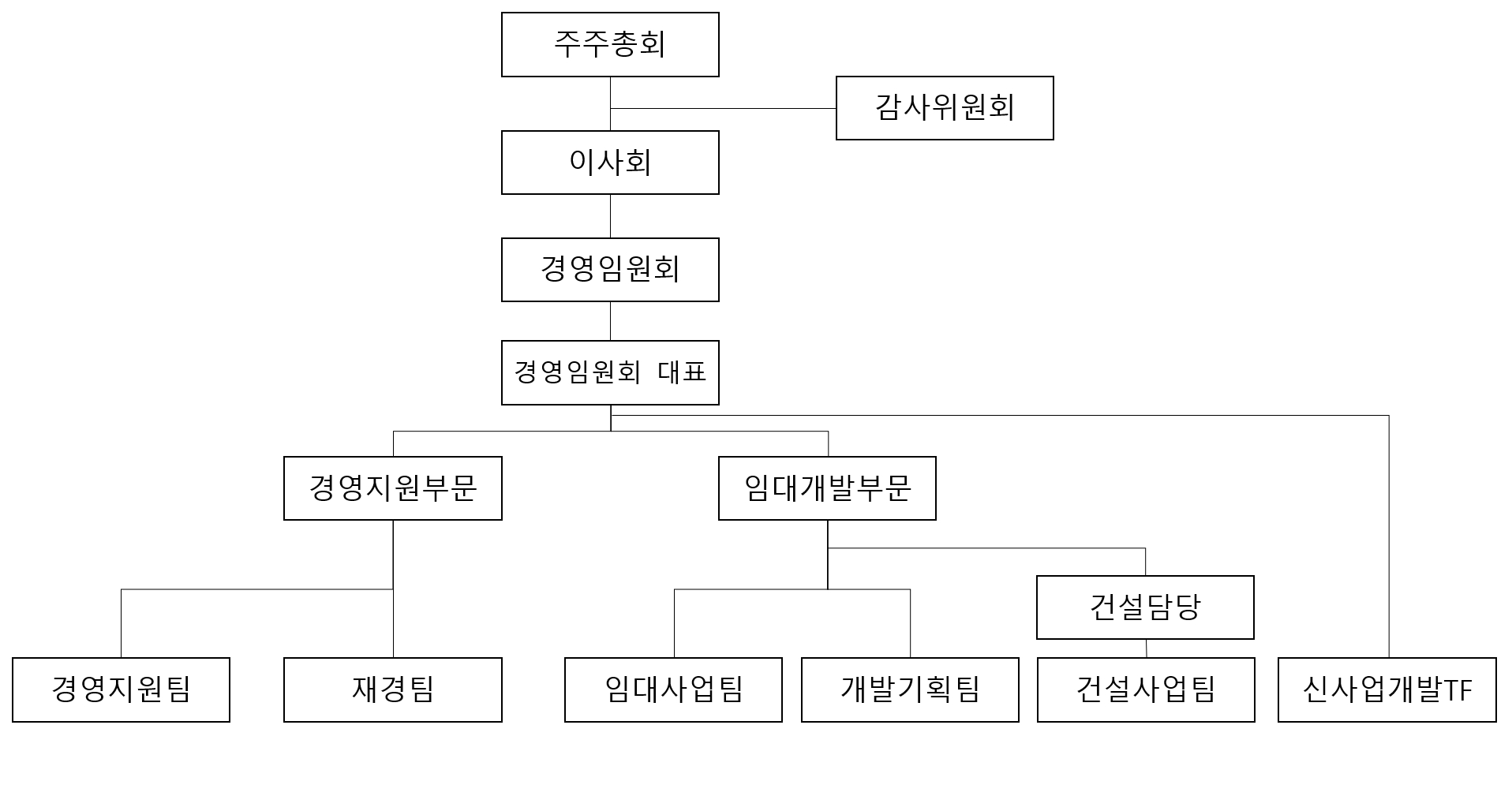 이미지: 조직도