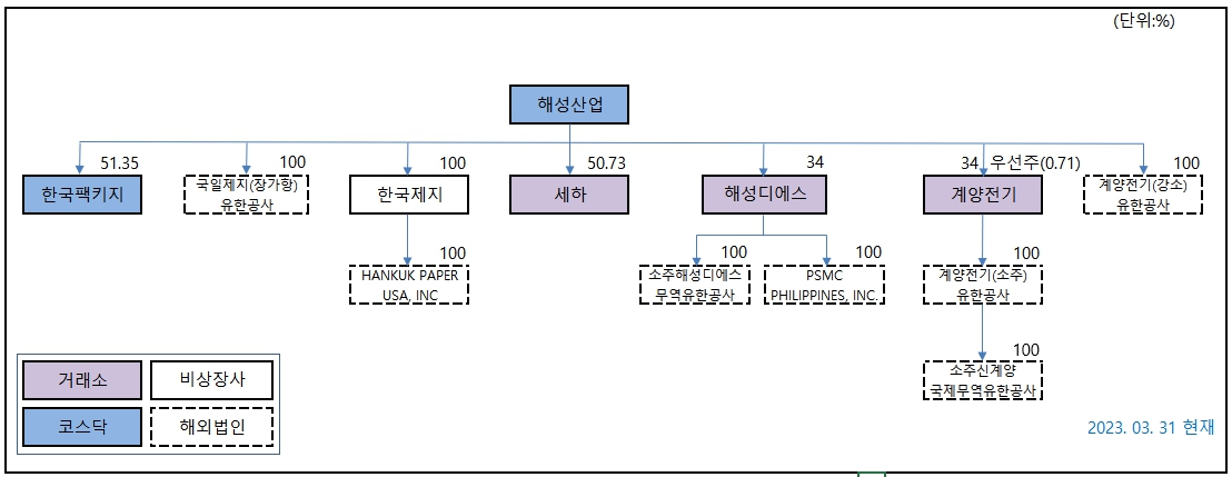 이미지: 지분구조도(2023.03.31)