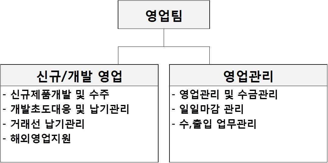 이미지: 판매조직도(영업팀)