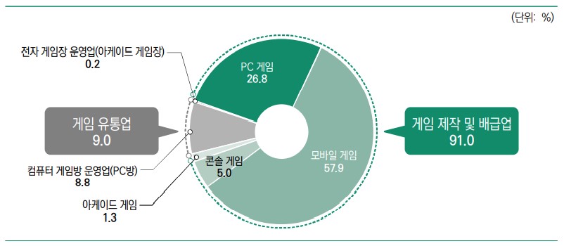 이미지: 국내 게임 시장의 분야별 비중