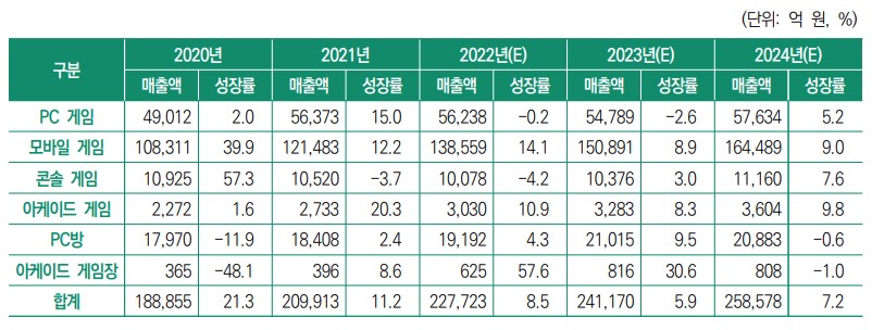이미지: 국내 게임시장의 규모와 전망