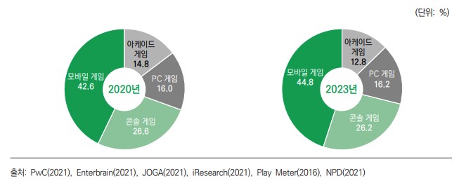 이미지: 플랫폼별 세계 게임 시장 점유율
