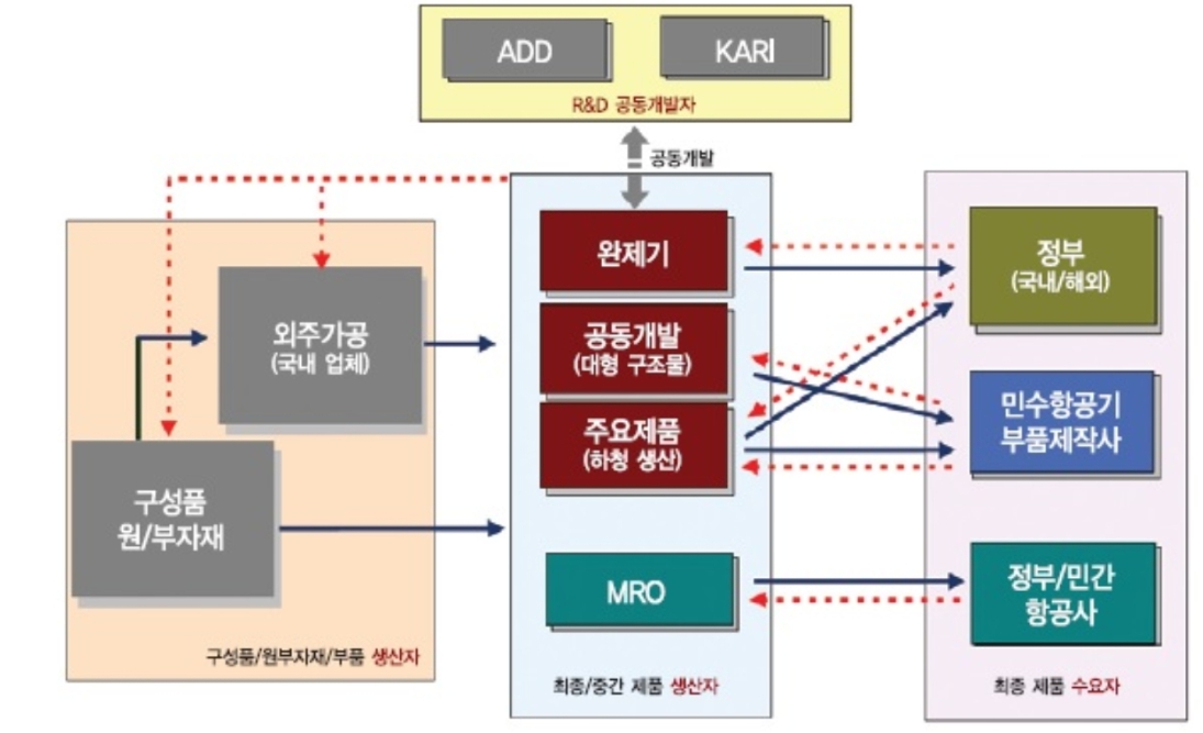 이미지: 그림1. 항공산업 supply chain