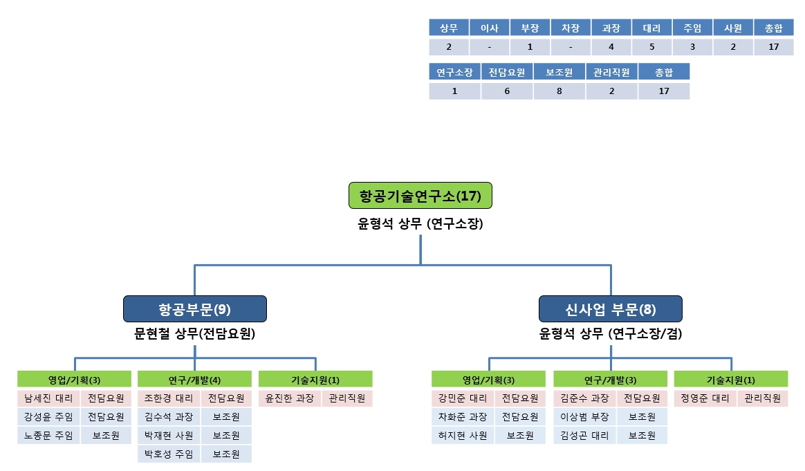 이미지: 연구소 조직도 (2023.03.31)