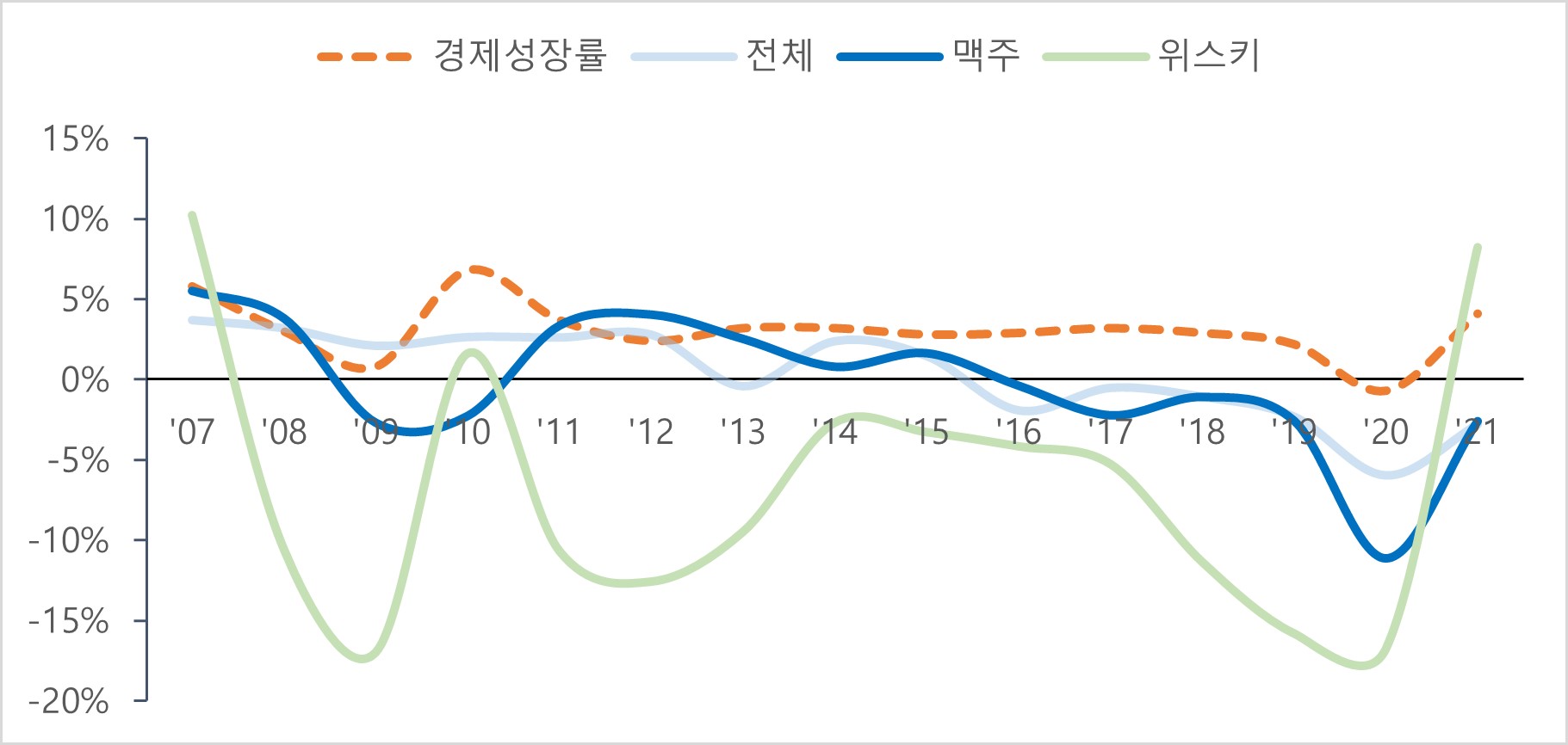 이미지: 경제성장률 및 주류 출하증가율 추이