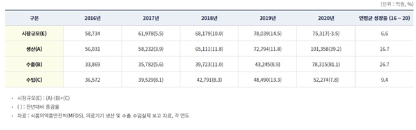 이미지: 국내 의료기기 시장 성장율