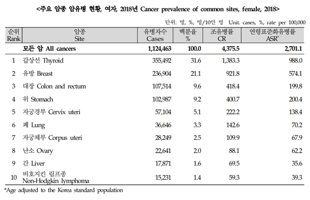 이미지: 주요 암종 암유병 현황