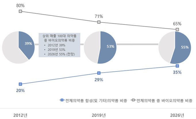 이미지: 바이오의약품시장비중
